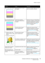 Page 186Problemi e soluzioni 
 
 Stampante multifunzione a colori WorkCentre 6015 185 
 Guida per lutente 
 
Sintomo Causa Soluzione 
Solo un colore risulta sbiadito. 
 
La cartuccia di toner è vuota o 
danneggiata. 
Verificare le condizioni della cartuccia di 
toner e, se necessario, sostituirla. 
Punti neri isolati oppure aree 
bianche (aree prive di colore). 
 
La carta non è compresa 
nellintervallo delle specifiche 
consigliato. 
Sostituire la carta con unaltra del tipo e 
del formato consigliati e...