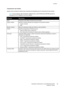 Page 30Funzioni 
 
 Stampante multifunzione a colori WorkCentre 6015 29 
 Guida per lutente 
 
Impostazione rete wireless 
Questo menu contiene le selezioni per impostare la stampante per le connessioni di rete wireless.  
Nota: Il menu appare sulla stampante multifunzione a colori WorkCentre 6015NI quando la 
stampante non è collegata a una rete cablata. 
  
Elemento Descrizione 
Stato Visualizza lo stato della connessione di rete wireless. 
Impost. wireless Specifica il metodo utilizzato per configurare la...