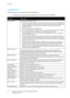 Page 31Funzioni 
 
30 Stampante multifunzione a colori WorkCentre 6015 
 Guida per lutente 
 
Impostazioni fax 
Utilizzare questo menu per specificare le impostazioni fax.  
Nota: Disponibile solo sulla stampante multifunzione a colori WorkCentre 6015N/NI. 
  
Elemento Descrizione 
Selez. Risposta Specifica la modalità di ricezione. 
 Modo TEL: la ricezione automatica dei fax è disattivata. Per ricevere un fax, sollevare il 
ricevitore del telefono esterno e premere il codice di ricezione remota, È possibile...