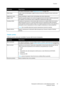 Page 34Funzioni 
 
 Stampante multifunzione a colori WorkCentre 6015 33 
 Guida per lutente 
 
Elemento Descrizione 
Per ulteriori informazioni, vedere Registrazione colore on page 159. 
Pulire svilup. Ruota i motori del developer e agita le cartucce toner per rimuovere il toner vecchio dai 
developer. 
Aggiornam. toner Ruota il developer e agita il toner nel developer del colore selezionato. 
Aggiorn. BTR Specifica quando eseguire una routine di aggiornamento del rullo di trasferta polarizzato 
per impedire...