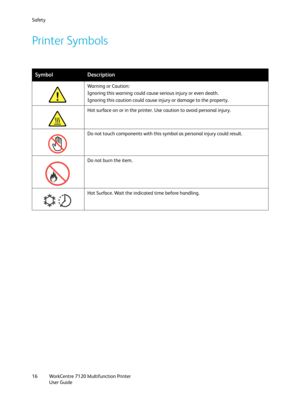 Page 16Safety
WorkCentre 7120 Multifunction Printer
User Guide 16
Printer Symbols
SymbolDescription
Warning or Caution:
Ignoring this warning could cause serious injury or even death.
Ignoring this caution could cause injury or damage to the property.
Hot surface on or in the printer. Use caution to avoid personal injury.
Do not touch components with this symbol as personal injury could result.
Do not burn the item.
Hot Surface. Wait the indicated time before handling. 