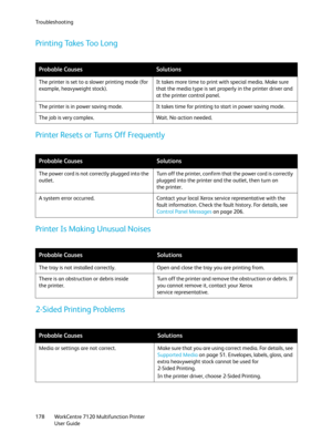 Page 178Troubleshooting
WorkCentre 7120 Multifunction Printer
User Guide 178
Printing Takes Too Long
Printer Resets or Turns Off Frequently
Printer Is Making Unusual Noises
2-Sided Printing Problems
Probable CausesSolutions
The printer is set to a slower printing mode (for 
example, heavyweight stock).It takes more time to print with special media. Make sure 
that the media type is set properly in the printer driver and 
at the printer control panel.
The printer is in power saving mode. It takes time for...