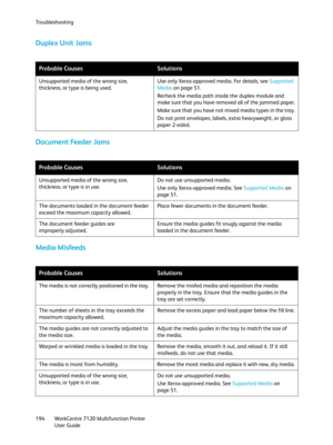 Page 194Troubleshooting
WorkCentre 7120 Multifunction Printer
User Guide 194
Duplex Unit Jams
Document Feeder Jams
Media Misfeeds
Probable CausesSolutions
Unsupported media of the wrong size, 
thickness, or type is being used.Use only Xerox-approved media. For details, see Supported 
Media on page 51.
Recheck the media path inside the duplex module and 
make sure that you have removed all of the jammed paper.
Make sure that you have not mixed media types in the tray.
Do not print envelopes, labels, extra...