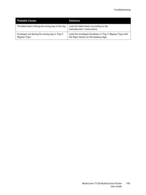 Page 195Troubleshooting
WorkCentre 7120 Multifunction Printer
User Guide195 The label sheet is facing the wrong way in the tray. Load the label sheets according to the 
manufacturer’s instructions.
Envelopes are facing the wrong way in Tray 5 
(Bypass Tray).Load the envelopes facedown in Tray 5 (Bypass Tray) with 
the flaps closed, on the leading edge.
Probable CausesSolutions 