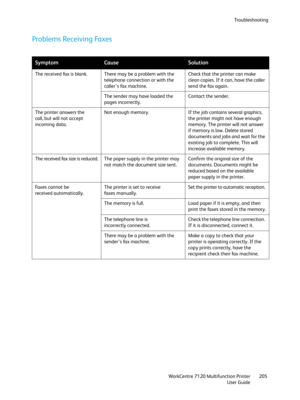 Page 205Troubleshooting
WorkCentre 7120 Multifunction Printer
User Guide205
Problems Receiving Faxes
SymptomCauseSolution
The received fax is blank.  There may be a problem with the 
telephone connection or with the 
caller’s fax machine.Check that the printer can make 
clean copies. If it can, have the caller 
send the fax again.
The sender may have loaded the 
pages incorrectly.Contact the sender.
The printer answers the 
call, but will not accept 
incoming data.Not enough memory. If the job contains several...
