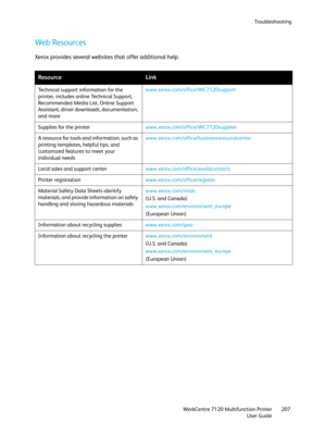 Page 207Troubleshooting
WorkCentre 7120 Multifunction Printer
User Guide207
Web  Re so u rc es
Xerox provides several websites that offer additional help.
ResourceLink
Technical support information for the 
printer, includes online Technical Support, 
Recommended Media List, Online Support 
Assistant, driver downloads, documentation, 
and morewww.xerox.com/office/WC7120support
Supplies for the printerwww.xerox.com/office/WC7120supplies
A resource for tools and information, such as 
printing templates, helpful...