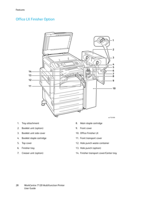 Page 28Fe a t u r e s
WorkCentre 7120 Multifunction Printer
User Guide 28
Office LX Finisher Option
1. Tray attachment 8. Main staple cartridge
2. Booklet unit (option) 9. Front cover
3. Booklet unit side cover 10. Office Finisher LX
4. Booklet staple cartridge 11. Front transport cover
5. Top cover 12. Hole punch waste container
6. Finisher tray 13. Hole punch (option)
7. Creaser unit (option) 14. Finisher transport cover/Center tray
3
4
5
6
7
8
9
10
14
13
12
2
11
wc7120-006
1 