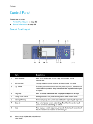 Page 32Fe a t u r e s
WorkCentre 7120 Multifunction Printer
User Guide 32
Control Panel
This section includes:
•Control Panel Layout on page 32
•Printer Information on page 33
Control Panel Layout
ItemDescription
1 Services Home Press to access features such as copy, scan, and fax, on the 
touch screen.
2 Touch Screen Displays information and provides access to printer functions.
3 Log In/Out To access password protected features, press Log In/Out, then enter the 
user name and password using the touch screen...