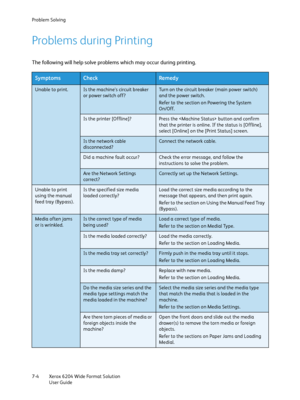 Page 126Problem Solving
Xerox 6204 Wide Format Solution
User Guide 7-4
Problems during Printing
The following will help solve problems which may occur during printing.
SymptomsCheckRemedy
Unable to print.Is the machine’s circuit breaker 
or power switch off?Turn on the circuit breaker (main power switch) 
and the power switch.
Refer to the section on Powering the System 
On/Off. 
Is the printer [Offline]?Press the  button and confirm 
that the printer is online. If the status is [Offline], 
select [Online] on...