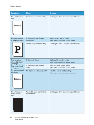 Page 128Problem Solving
Xerox 6204 Wide Format Solution
User Guide 7-6
The print has black 
lines.Internal components are dirty.Contact your Xerox Customer Support Center.
White dots appear 
in black filled areas. Is the correct type of media 
being used?Load a correct type of media.
Refer to the section on Loading Media. 
Internal components are dirty.Contact your Xerox Customer Support Center.
Toner smudges 
when rubbed with 
your finger.
Toner is not fused 
to the paper.
The paper is dirtied 
with toner. Is...