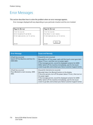 Page 130Problem Solving
Xerox 6204 Wide Format Solution
User Guide 7-8
Error Messages
This section describes how to solve the problem when an error message appears.
Error messages displayed will vary depending on your particular situation and the error involved.
Error MessageCause and Remedy
A fault has occurred.
Switch Off the Machine and then On.
(XXX-XXX)[Cause] An error occurred.
[Remedy]Turn off the power, wait until the touch screen goes dark 
(about 10 sec.), and then turn on power again.
If the message...