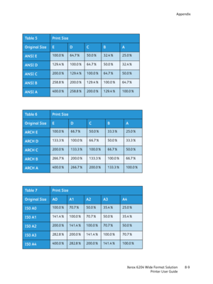 Page 151Appendix
Xerox 6204 Wide Format Solution
Printer User Guide8-9
Ta b l e  5Print Size
Original SizeEDCBA
ANSI E100.0%64.7%50.0%32.4%25.0%
ANSI D129.4%100.0%64.7%50.0%32.4%
ANSI C200.0%129.4%100.0%64.7%50.0%
ANSI B258.8%200.0%129.4%100.0%64.7%
ANSI A400.0%258.8%200.0%129.4%100.0%
Ta b l e  6Print Size
Original SizeEDCBA
ARCH E100.0%66.7%50.0%33.3%25.0%
ARCH D133.3%100.0%66.7%50.0%33.3%
ARCH C200.0%133.3%100.0%66.7%50.0%
ARCH B266.7%200.0%133.3%100.0%66.7%
ARCH A400.0%266.7%200.0%133.3%100.0%
Ta b l e...