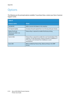 Page 152Appendix
Xerox 6204 Wide Format Solution
Printer User Guide 8-10
Options
The following are the principal options available. To purchase these, contact your Xerox Customer 
Support Center.
Ta b l e  8
Product nameNotes
2nd Roll KitAdds a second roll drawer to the machine.
5-D Speed UpdateIncreases the print speed from 4 to 5 D-size prints per minute.
Adobe PostScript 
(PostScript 3/PDF v1.6 
interpreterFeature Key is required to enable PostScript printing.
Scan-to-NetFeature Key is required to enable the...