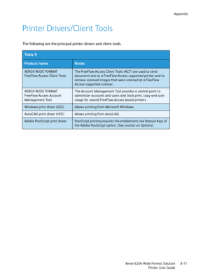 Page 153Appendix
Xerox 6204 Wide Format Solution
Printer User Guide8-11
Printer Drivers/Client Tools
The following are the principal printer drivers and client tools.
Ta b l e  9
Product nameNotes
XEROX WIDE FORMAT 
FreeFlow Accxes Client ToolsThe FreeFlow Accxes Client Tools (ACT) are used to send 
document sets to a FreeFlow Accxes supported printer and to 
retrieve scanned images that were scanned at a FreeFlow 
Accxes supported scanner.
XEROX WIDE FORMAT 
FreeFlow Accxes Account 
Management ToolThe Account...