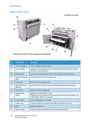 Page 30Product Overview
Xerox 6204 Wide Format Solution
Printer User Guide 2-24
Right and Rear Views*
No.ComponentFunction
8Toner supply portToner is added through this port.
9Circuit BreakerSwitches the input power to the machine on/off and provides overcurrent 
and short circuit protection.
10Power SwitchSwitches the machine power on/off. (Also called the Standby switch.)
11Upper unit release 
leverLift up this lever to open the upper unit.
12Upper unitOpen this to clear a paper jam.
13Manual feed tray...