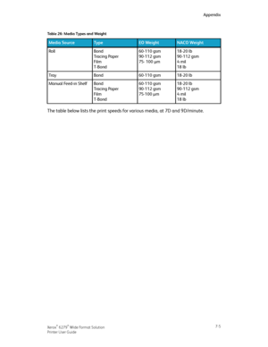 Page 115Table 26: Media Types and Weight
NACO WeightEO WeightTypeMedia Source
18-20 lb
90-112 gsm
4 mil
18 lb
60-110 gsm
90-112 gsm
75- 100 µm
Bond
Tracing Paper
Film
T-Bond
Roll
18-20 lb60-110 gsmBondTray
18-20 lb
90-112 gsm
4 mil
18 lb
60-110 gsm
90-112 gsm
75-100 µm
Bond
Tracing Paper
Film
T-Bond
Manual Feed-in Shelf
The table below lists the print speeds for various media, at 7D and 9D/minute.
7-5Xerox® 6279® Wide Format Solution
Printer User Guide
Appendix
Downloaded From ManualsPrinter.com Manuals 