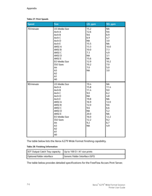 Page 116Table 27: Print Speeds
SEL ppmLEL ppmSizeSpeed
NA
9.6
6.9
4.7
3.0
NA
10.0
7.3
4.9
3.1
NA
10.2
7.0
5.0
3.0
15.2
12.6
9.6
6.9
NA
15.5
13.3
10.0
7.3
NA
15.6
12.9
10.2
7.0
NA
US Media Size
Arch A
Arch B
Arch C
Arch D
Arch E
ANSI A
ANSI B
ANSI C
ANSI D
ANSI E
EO Media Size
ISO Sizes
A4
A3
A2
A1
A0
7D/minute
NA
11.4
9.0
6.2
4.8
NA
12.0
9.6
6.6
5.2
NA
12.2
9.2
6.7
4.9
19.4
15.8
11.4
9.0
NA
19.8
16.9
12.0
9.6
NA
20.0
16.0
12.2
9.2
NA
US Media Size
Arch A
Arch B
Arch C
Arch D
Arch E
ANSI A
ANSI B
ANSI C
ANSI D...