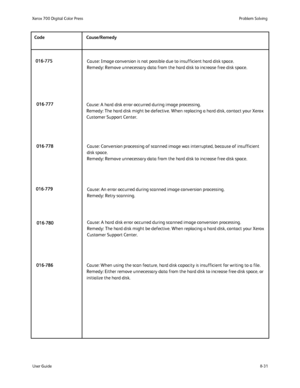 Page 165
8-31
User Guide Problem Solving
Xerox 700 Digital Color Press
Cause: A hard disk error occurred during image processing. 
Remedy: The hard disk might be defective. When replacing a hard disk, co\
ntact your Xerox 
Customer Support Center.
Cause: Conversion processing of scanned image was interrupted, because o\
f insufficient 
disk space. 
Remedy: Remove unnecessary data from the hard disk to increase free disk\
 space.
Cause: An error occurred during scanned image conversion processing. 
Remedy: Retry...