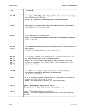 Page 166
8-32User Guide
Problem Solvin
gXerox 700 Digital Color Press
Cause: The hard disk has run out free space. 
Remedy: Either remove unnecessary data from the hard disk to increase fr\
ee disk space, or 
initialize the hard disk.
Cause: In [Scan to FTP/SMB], or [Job Template], the forwarding destinati\
on or job template 
save location could not be accessed. 
Remedy: Check whether you can access the specified forwarding destinatio\
n.
 Cause: Specified job history could not be acquired, when printing [Job \...