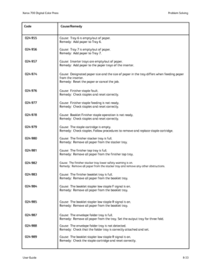 Page 167
8-33
User Guide Problem Solving
Xerox 700 Digital Color Press
Cause:  Tray 6 is empty/out of paper.
Remedy:  Add paper to Tray 6.
Cause:  Tray 7 is empty/out of paper.
Remedy:  Add paper to Tray 7.
Cause:  Inserter trays are empty/out of paper.
Remedy:  Add paper to the paper trays of the inserter.
Cause:  Designated paper size and the size of paper in the tray differs \
when feeding paper 
from the inserter.
Remedy:  Reset the paper or cancel the job.
Cause:  Finisher staple fault.
Remedy:  Check...