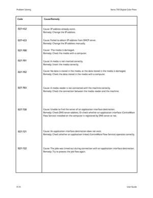 Page 168
8-34User Guide
Problem Solvin
gXerox 700 Digital Color Press
Cause: IP address already exists. 
Remedy: Change the IP address.
Cause: Failed to obtain IP address from DHCP server. 
Remedy: Change the IP address manually.
Cause:  The media is damaged. 
Remedy: Check the media with a computer.
Cause: A media is not inserted correctly. 
Remedy: Insert the media correctly.
Cause: No data is stored in the media, or the data stored in the media i\
s damaged. 
Remedy: Check the data stored in the media with a...