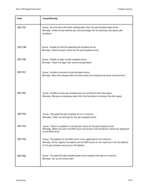 Page 169
8-35
User Guide Problem Solving
Xerox 700 Digital Color Press
Cause:  An error occurred while reading data from the job template pool \
server.
Remedy:  Check to see whether you have privileges for the directory stor\
ing the job 
template.
Cause:  Unable to find the specified job template server. 
Remedy:  Check the path name for the job template server.
Cause:  Unable to login to job template server. 
Remedy:  Check the login user name and password.
Cause:  Unable to connect to job template server....