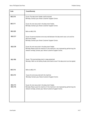 Page 171
8-37
User Guide Problem Solving
Xerox 700 Digital Color Press
Cause: The document feeder malfunctioned. 
Remedy: Contact your Xerox Customer Support Center.
Cause: An error occurred in the document feeder. 
Remedy: Contact your Xerox Customer Support Center.
Refer to 062-210.
Cause: A communications error occurred between the document scan unit an\
d the 
document feeder. 
Remedy: Contact your Xerox Customer Support Center.
Cause: An error occurred in the document feeder. 
Remedy: Power-cycle the...
