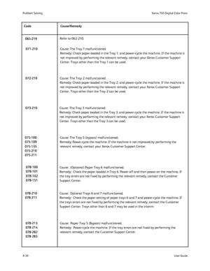 Page 172
8-38User Guide
Problem Solvin
gXerox 700 Digital Color Press
Refer to 062-210.
Cause: The Tray 1 malfunctioned. 
Remedy: Check paper loaded in the Tray 1, and power-cycle the machine. I\
f the machine is 
not improved by performing the relevant remedy, contact your Xerox Custo\
mer Support 
Center. Trays other than the Tray 1 can be used.
Cause: The Tray 2 malfunctioned. 
Remedy: Check paper loaded in the Tray 2, and power-cycle the machine. I\
f the machine is 
not improved by performing the relevant...