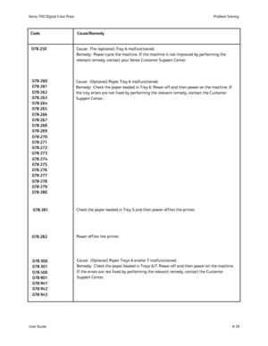 Page 173
8-39
User Guide Problem Solving
Xerox 700 Digital Color Press
Cause:  The (optional) Tray 6 malfunctioned. 
Remedy:  Power-cycle the machine. If the machine is not improved by perf\
orming the 
relevant remedy, contact your Xerox Customer Support Center.
Cause:  (Optional) Paper Tray 6 malfunctioned.
Remedy:  Check the paper loaded in Tray 6. Power off and then power on t\
he machine. If 
the tray errors are not fixed by performing the relevant remedy, contact\
 the Customer 
Support Center.
Check the...
