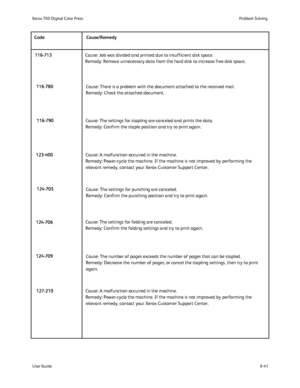 Page 175
8-41
User Guide Problem Solving
Xerox 700 Digital Color Press
Cause: Job was divided and printed due to insufficient disk space. 
Remedy: Remove unnecessary data from the hard disk to increase free disk\
 space.
Cause: There is a problem with the document attached to the received mai\
l. 
Remedy: Check the attached document.
Cause: The settings for stapling are canceled and prints the data. 
Remedy: Confirm the staple position and try to print again.
Cause: A malfunction occurred in the machine....