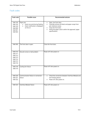 Page 201
10-5
User Guide Addendum
Xerox 700 Digital Color Press
Fault code Possible cause Recommended solution
048 100
048 102
048 103
048 900
048 901
048 903 Paper jam
A jam occurred during feeding
•
A jam notification is displayed 
•
on the UI Open  the front door.
•
Carefully remove all sheets and paper scraps from 
•
jam clearance areas.
Close the front door. 
•
Verify the paper used is within the approved  paper 
•
specifications.
048 300 The front door is open. Close the front door.
048 310
048 311
048...