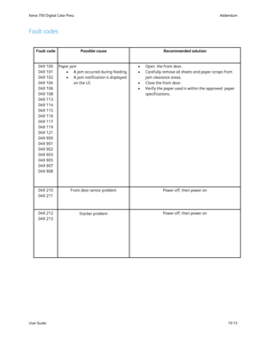 Page 209
10-13
User Guide Addendum
Xerox 700 Digital Color Press
Fault code Possible cause Recommended solution
049 100
049 101
049 102
049 104
049 106
049 108
049 113
049 114
049 115
049 116
049 117
049 119
049 121
049 900
049 901
049 902
049 903
049 905
049 907
049 908 Paper jam
A jam occurred during feeding
•
A jam notification is displayed 
•
on the UI Open  the front door.
•
Carefully remove all sheets and paper scraps from 
•
jam clearance areas.
Close the front door. 
•
Verify the paper used is within the...