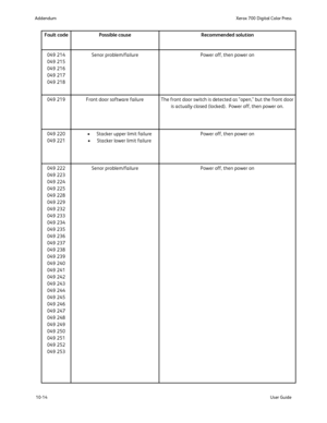 Page 210
10-14User Guide
Xerox 700 Digital Color Press
Addendum
Fault code Possible cause Recommended solution
049 214
049 215
049 216
049 217
049 218 Senor problem/failure Power off, then power on
049 219 Front door software failure The front door switch is detected as "open," but the front door  is actually closed (locked).  Power off, then power on.
049 220
049 221 Stacker upper limit failure
•
Stacker lower limit failure
• Power off, then power on
049 222
049 223
049 224
049 225
049 228
049 229
049...