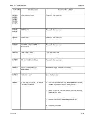 Page 211
10-15
User Guide Addendum
Xerox 700 Digital Color Press
Fault code Possible cause Recommended solution
049 280
049 281
049 282
049 283
049 284 Senor problem/failure Power off, then power on
049 285
049 286 EEPROM error
Power off, then power on
049 287 System error Power off, then power on
049 288 Main PWB and Driver PWB are  disconnected Power off, then power on
049 300 Upper cover is open Close the upper cover
049 310 HCS download mode failure Power off, then power on
049 700 Error in stacking the...