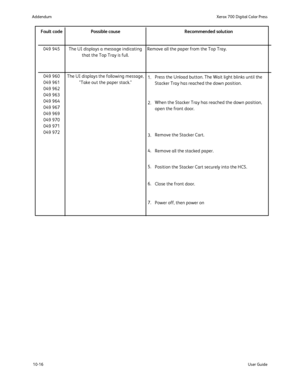 Page 212
10-16User Guide
Xerox 700 Digital Color Press
Addendum
Fault code Possible cause Recommended solution
049 945 The UI displays a message indicating  that the Top Tray is full. Remove all the paper from the Top Tray.
049 960
049 961
049 962
049 963
049 964
049 967
049 969
049 970
049 971
049 972 The UI displays the following message, 
"Take out the paper stack." Press the Unload button. The Wait light blinks until the 
Stacker Tray has reached the down position.
1.
2.
3.
4. When the Stacker Tray...