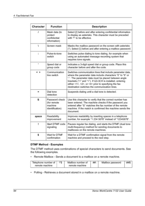 Page 94
4 Fax/Internet Fax 
94 Xerox WorkCentre 7132 User Guide
DTMF Method - Examples
The DTMF method uses combinations of special characters to send documents. See 
the following examples.
• Remote Mailbox - Sends a document  to a mailbox on a remote machine.
• Polling - Retrieves a document stored in a mailbox on a remote machine.
/ Mask data (to 
protect 
confidential 
information) Select [/] before and after ente
ring confidential information 
to display as asterisks. This  character must be preceded 
with...