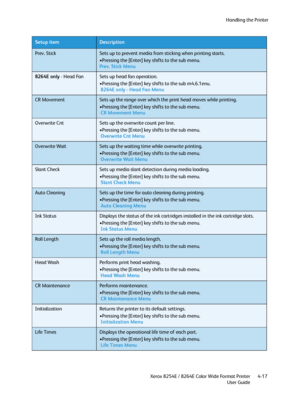 Page 101Handling the Printer
Xerox 8254E / 8264E Color Wide Format Printer
User Guide4-17
Prev. StickSets up to prevent media from sticking when printing starts.
•Pressing the [Enter] key shifts to the sub menu.
Prev. Stick Menu
8264E only - Head FanSets up head fan operation.
•Pressing the [Enter] key shifts to the sub m4.6.1enu.
 8264E only - Head Fan Menu
CR MovementSets up the range over which the print head moves while printing.
•Pressing the [Enter] key shifts to the sub menu.
 CR Movement Menu
Overwrite...
