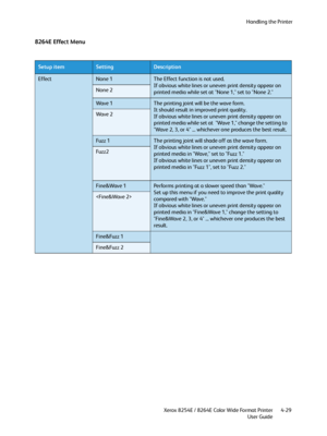 Page 113Handling the Printer
Xerox 8254E / 8264E Color Wide Format Printer
User Guide4-29
8264E Effect Menu
Setup itemSettingDescription
EffectNone 1The Effect function is not used.
If obvious white lines or uneven print density appear on 
printed media while set at "None 1," set to "None 2."
None 2
Wave  1The printing joint will be the wave form.
It should result in improved print quality.
If obvious white lines or uneven print density appear on 
printed media while set at  "Wave 1,"...