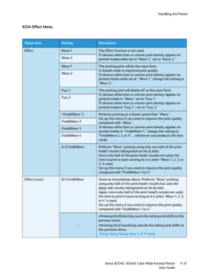 Page 115Handling the Printer
Xerox 8254E / 8264E Color Wide Format Printer
User Guide4-31
8254 Effect Menu
Setup itemSettingDescription
EffectNone 1The Effect function is not used.
If obvious white lines or uneven print density appear on 
printed media while set at "None 1," set to "None 2."
None 2
Wave  1The printing joint will be the wave form.
It should result in improved print quality.
If obvious white lines or uneven print density appear on 
printed media while set at  "Wave 1,"...