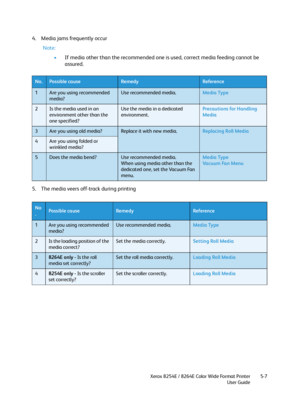 Page 191Xerox 8254E / 8264E Color Wide Format Printer
User Guide5-7
4. Media jams frequently occur
Note:
•If media other than the recommended one is used, correct media feeding cannot be 
assured.
5. The media veers off-track during printing
No.Possible causeRemedyReference
1Are you using recommended 
media?Use recommended media.Media Type
2Is the media used in an 
environment other than the 
one specified?Use the media in a dedicated 
environment.Precautions for Handling 
Media
3Are you using old media?Replace...