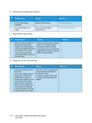 Page 194Xerox 8254E / 8264E Color Wide Format Printer
User Guide 5-10
6. Printing lines are duplicated or patchy
7. Head strikes on good media
8. Images are cut off on the left side
No
.Possible causeRemedyReference
1Is the nozzle in good 
condition?Perform head cleaning.Cleaning the Head
2Is the head height set to 
"High?"Return the head height to 
"Normal (Low)".Head Height Adjustment
No.Possible causeRemedyReference
1Media can become deformed 
by the heat from the Pre-
Heater or the Platen...