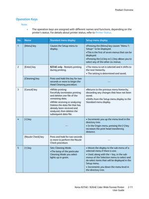 Page 35Product Overview
Xerox 8254E / 8264E Color Wide Format Printer
User Guide2-11
Operation Keys
Note:
•The operation keys are assigned with different names and functions, depending on the 
printer’s status. For details about printer status, refer to Printer Status.
No.NameStandard menu displaySetup menu display
1 [Menu] keyCauses the Setup menu to 
display.•Pressing the [Menu] key causes "Menu 1:   
Setup>" to be displayed.
•This is the first of seven menus that can be 
displayed.
•Pressing the [+]...