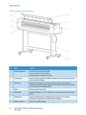 Page 28Product Overview
Xerox 8254E / 8264E Color Wide Format Printer
User Guide 2-4
8254E Printer Front Section
No.NameFunction
1Media loading lever Used for fixing or releasing media.
•Lower the lever to fix the media. 
• Raise the lever to release the media.
2control panelUsed to control operation condition settings and to view printer status and 
various function settings.
3Front cover Used for preventing the user from coming in contact with the driving 
mechanism during the printer operation. Opened and...