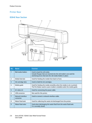 Page 30Product Overview
Xerox 8254E / 8264E Color Wide Format Printer
User Guide 2-6
Printer Rear
8264E Rear Section
No.NameFunction
1Roll media holdersUsed to load the roll media.
Include flanges that are inserted into the roll media’s core and the 
ratcheting levers that lock the roll media holders in place.
2Media feed slotUsed for feeding the media from back to front.
3Ink cartridge slotsUsed to hold the ink cartridges.
4Media guideUsed for feeding the media smoothly when the media is set or printed.
The...
