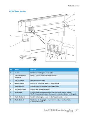 Page 31Product Overview
Xerox 8254E / 8264E Color Wide Format Printer
User Guide2-7
8254E Rear Section
No.NameFunction
1AC inletUsed for connecting the power cable.
2Network interface 
connectorUsed to connect a network interface cable.
3USB connectorNot used for this printer.
4Scroller receiverUsed to set the scroller when roll media is used.
5Media feed slotUsed for feeding the media from back to front.
6Ink cartridge slotsUsed to hold the ink cartridges.
7Media guideUsed for feeding media smoothly when the...