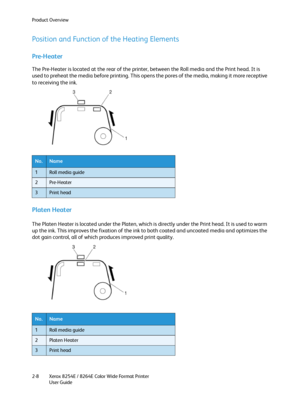Page 32Product Overview
Xerox 8254E / 8264E Color Wide Format Printer
User Guide 2-8
Position and Function of the Heating Elements
Pre-Heater
The Pre-Heater is located at the rear of the printer, between the Roll media and the Print head. It is 
used to preheat the media before printing. This opens the pores of the media, making it more receptive 
to receiving the ink.
Platen Heater
The Platen Heater is located under the Platen, which is directly under the Print head. It is used to warm 
up the ink. This...