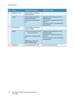 Page 36Product Overview
Xerox 8254E / 8264E Color Wide Format Printer
User Guide 2-12
6[Backward↑] keyCauses media to feed in the 
reverse direction.—
[+] key•Used to move the media in 
the forward direction.
•Same key as the [Forward] 
key.•Changes to the previous item in the 
displayed menu.
•The setting is changed to the forward 
direction.
•The numeric value is increased during 
numerical input.
7[Forward↓] keyCauses media to feed in the 
forward direction.—
[–] key
backward direction.
•Same key as the...