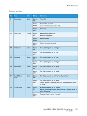 Page 37Product Overview
Xerox 8254E / 8264E Color Wide Format Printer
User Guide2-13
Display section
No.NameColorStatusDescription
9Power lampGreenLamp 
ONPower ON.
Lamp 
blinksAn error has occurred.
Error content displays on the LCD.
Lamp 
OFFPower OFF.
10Data lampOrangeLamp 
ON•Analyzing received data.
•Printing in progress.
Lamp 
blinksReceiving data.
Lamp 
OFFData is not being received.
11High lampGreenLamp 
ONThe head height is set to "High."
Lamp 
OFFThe head height is set to "Low."
12Low...