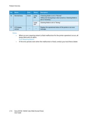 Page 38Product Overview
Xerox 8254E / 8264E Color Wide Format Printer
User Guide 2-14
Notes:
•When an error requiring restart (a fatal malfunction for the printer operation) occurs, all 
lamps blink with an alarm.
Error Requiring Restart
•If the error persists even when the malfunction is fixed, contact your local Xerox dealer.
16Normal lampGreenLamp 
ON•Cleaning Mode is set to "Normal."
•When the Strong lamp is also turned on, Cleaning Mode is 
set to "Economy."
Lamp 
OFFCleaning Mode is set to...