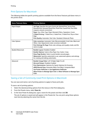 Page 90Printing
ColorQube 8570/8870 Color Printer
User Guide 90
Print Options for Macintosh
The following tables list specific printing options available from the Xerox Features pull-down menu in 
the printer driver.
Saving a Set of Commonly-Used Print Options in Macintosh
You can save and name a set of printing options to apply to future print jobs.
To save a set of printing options:
1. Select the desired printing options from the menus in the Print dialog box.
2. From the Presets menu, select Save As.
3. In...